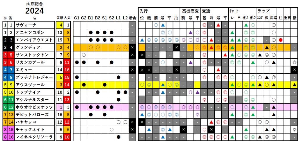 函館記念　検証データ　2024　絞り込み版